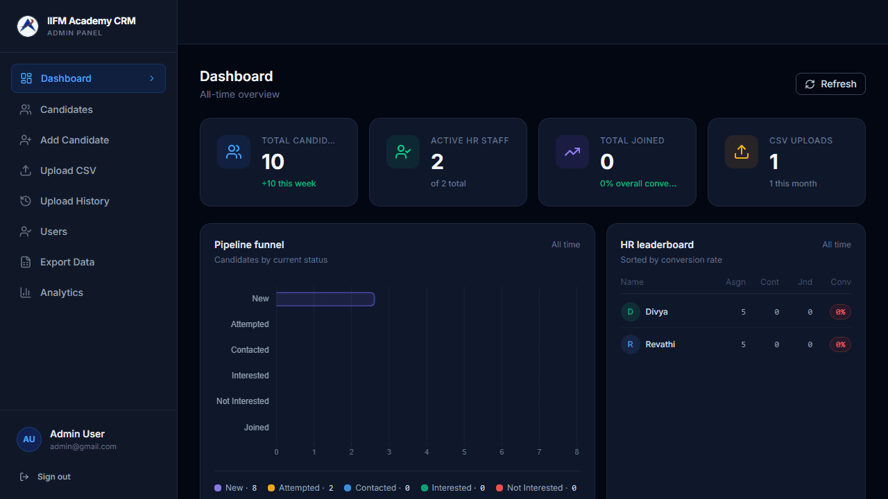 IIFM Academy CRM Dashboard Preview